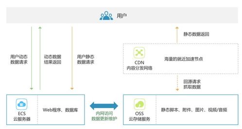 三大場景 對象存儲OSS帶你快速上云，開啟數據處理服務新篇章