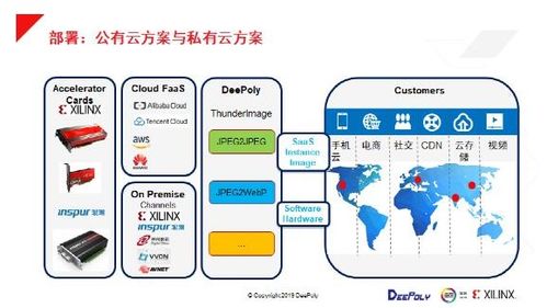 數(shù)據(jù)中心部署深維FPGA-CPU異構圖像處理解決方案的軟件開發(fā)實踐